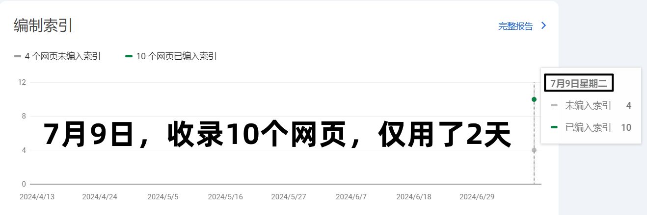 2天之内谷歌收录了10个网页