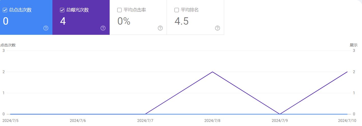 2天后就有曝光量和点击数了